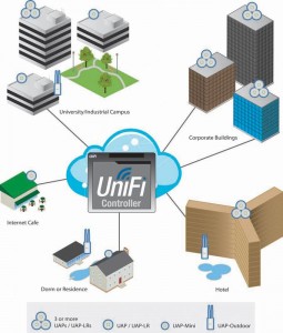 WIFI network map UniFi