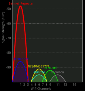 WIFI channel graph