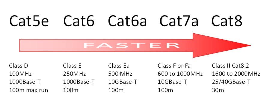 Cat5e 6 6a 7 7a Or 8 What Network Do I Choose Right Now Twisted 