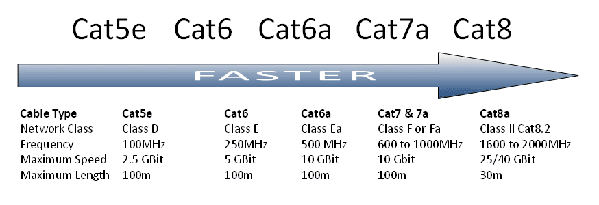 Cat5e, Cat6, Cat6a ,Cat8a Comparison diagram